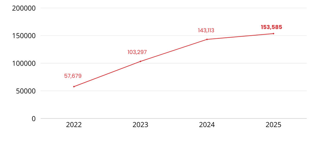 tummies-filled-graph graph showing increase from 57679 in 2022 to 153585 in 2025